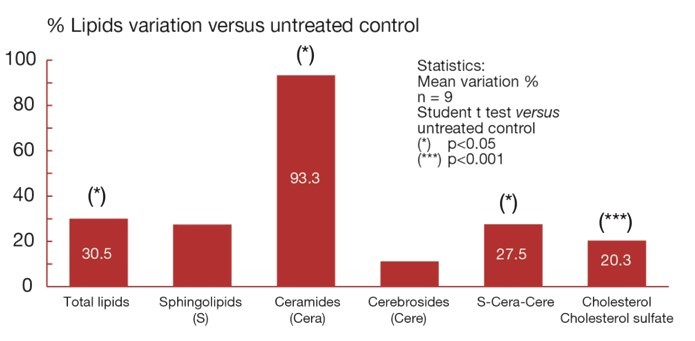 %Lipids variation versus untreated control